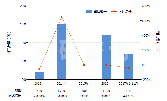 2013-2017年11月中國其他卵清蛋白(HS35021900)出口量及增速統(tǒng)計